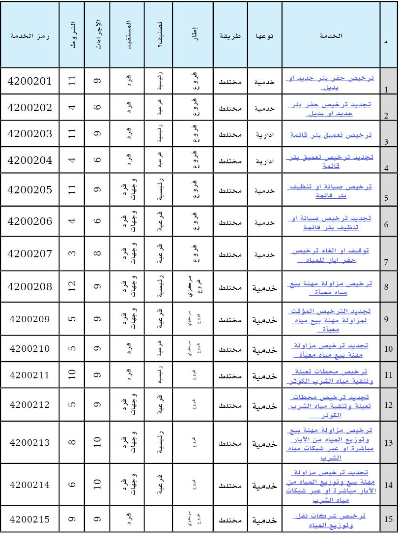 م,الخدمة,نوعها,طريقة,إطار,تصنيف2,المستفيد,الإجراءات,الشروط,رمز الخدمة,1,توفير مشروع مياه ريفي,خدمية,مختلط,مركز وفروع,...