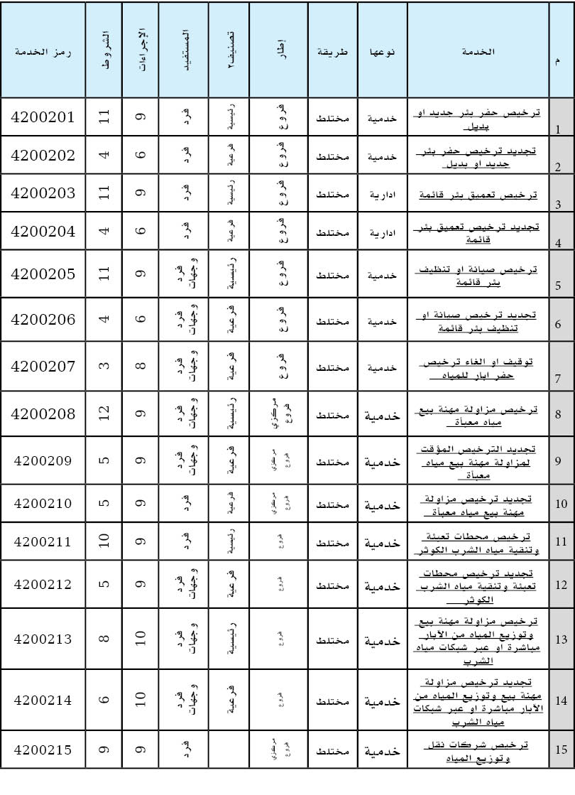 م,الخدمة,نوعها,طريقة,إطار,تصنيف2,المستفيد,الإجراءات,الشروط,رمز الخدمة,1,توفير مشروع مياه ريفي,خدمية,مختلط,مركز وفروع,...